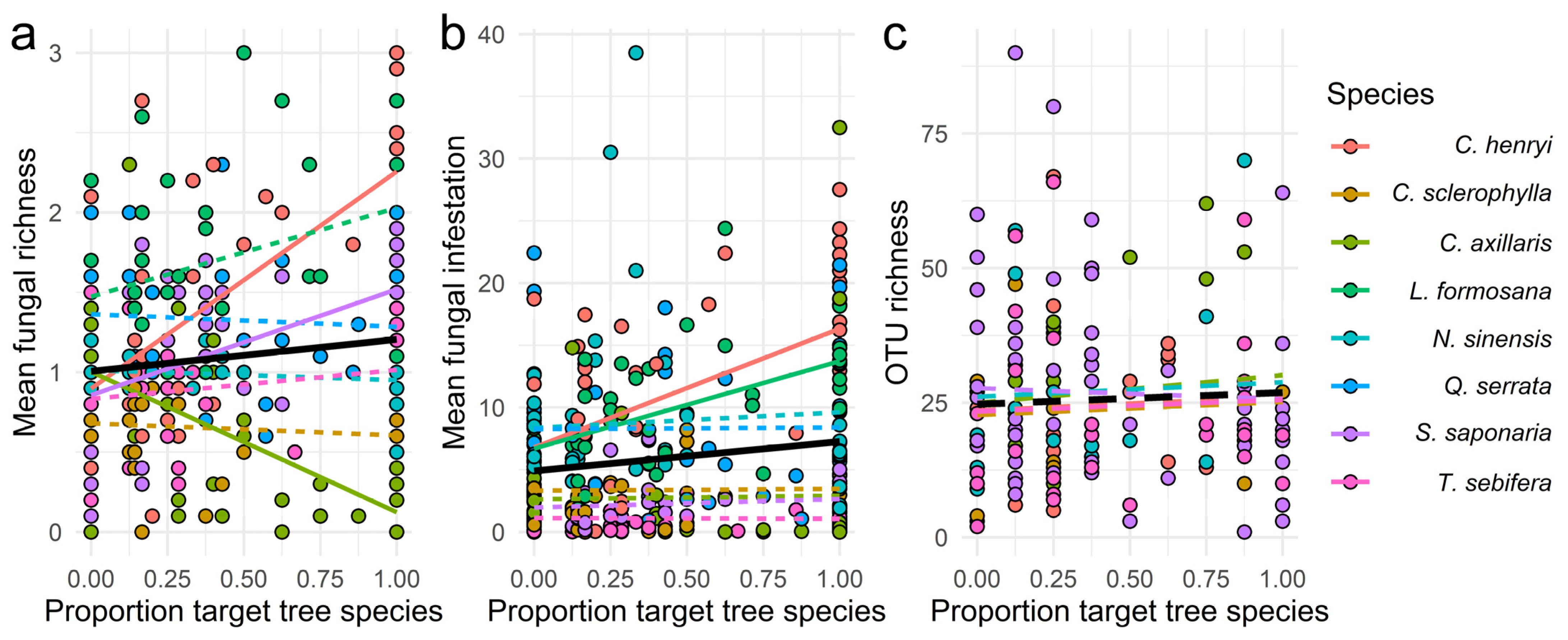 Local Tree Diversity Suppresses Foliar Fungal Infestation and Decreases Morphological but Not Molecular Richness in a Young Subtropical Forest